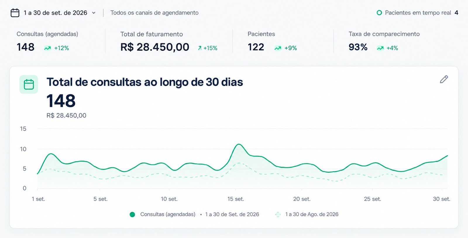 Painel de agendamentos de um cliente da Seven: 148 consultas, R$ 28.450,00 de faturamento, 122 pacientes e 93% de comparecimento de 1 a 30 de setembro de 2026